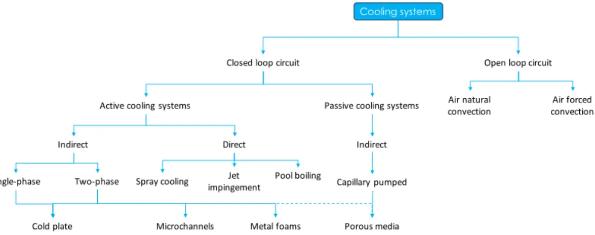 Figure 2.1: Cooling systems classification.