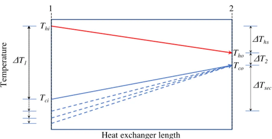 Figure 2.6: Co-current heat exchanger qualitative operating diagram