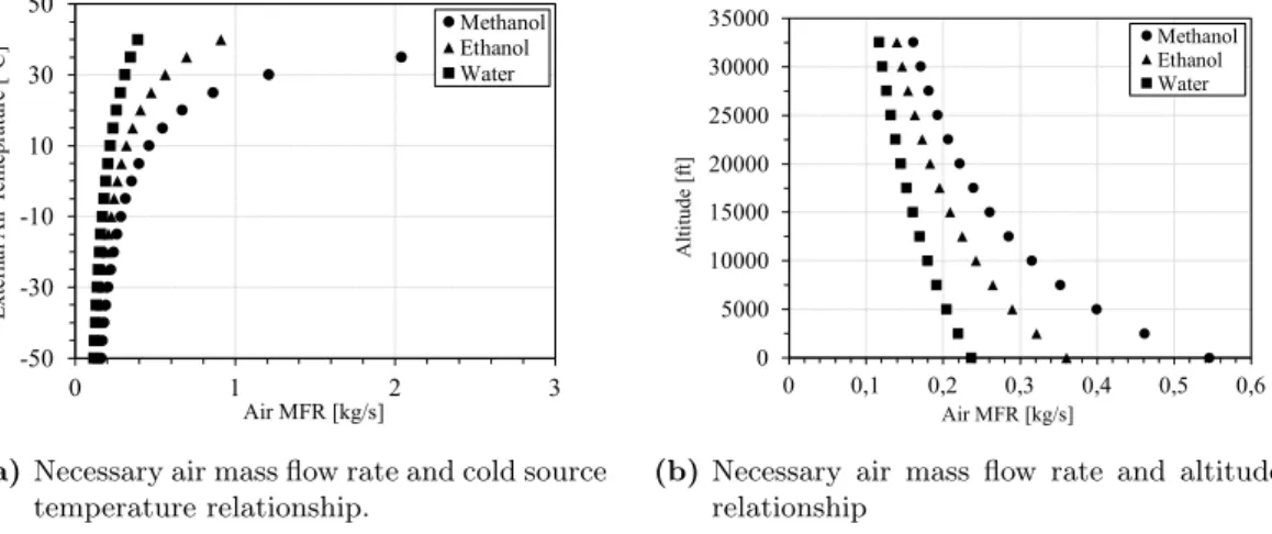 Figure 2.8: Air mass flow rate as a function of the external air temperature and altitude.