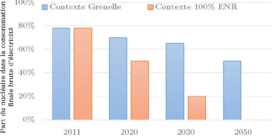 Figure 1-8 : Évolution de la part du nucléaire pour les deux contextes  1.4.2  Scénario de déploiem ent  
