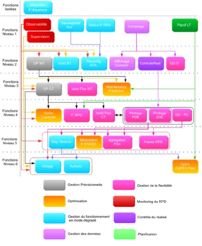Figure 1-9 : Les liens entre les fonctions avancées identifiées dans G reenLys 