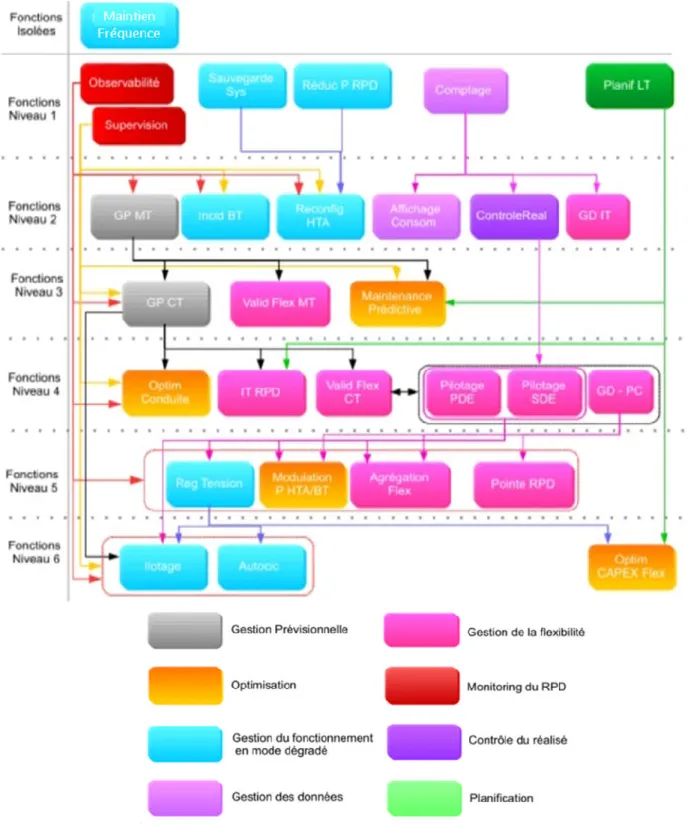 Figure 1-9 : Les liens entre les fonctions avancées identifiées dans G reenLys 