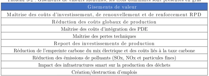 Tableau 3-2 : G isem ents de valeurs identifiés, les trois dom inants sont présentés en gras  G isem ents de valeur