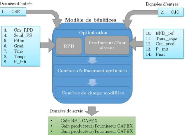 Figure 3-3 : Schém as bloc du m odèle d'estim ation des bénéfices 