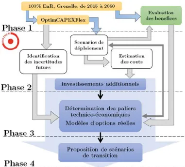 Figure 3-4 : R écapitulatif des travaux effectués et l’état d'avancem ent actuel 