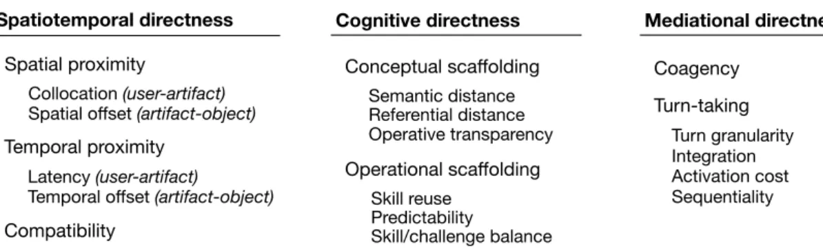 Figure 2.3: Three dimensions of directness and properties of interactive systems that contribute to them.
