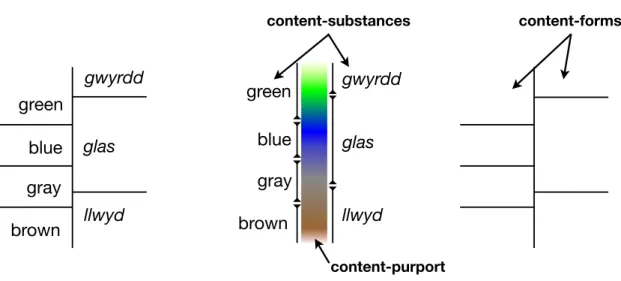 Figure 3.1: Illustration of purport, substance, and form with the example from Hjelmslev (1961) of the boundaries between concepts of color in Welsh (italics) and English (left)