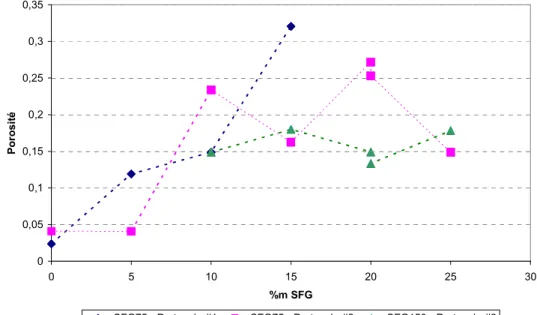 Figure  3.2 : Porosité des composites en fonction du contenu de graphite 