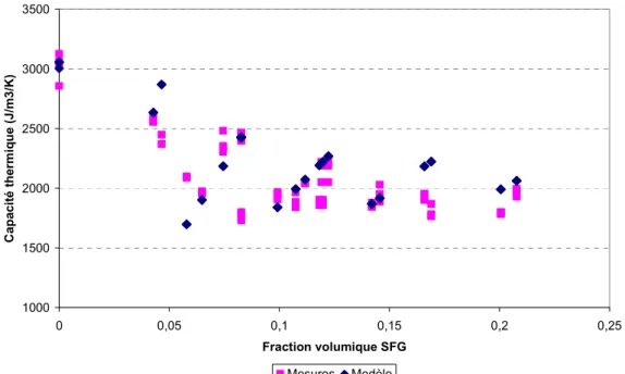 Figure  3.15 : Evolution de la capacité thermique effective avec la fraction volumique de graphite