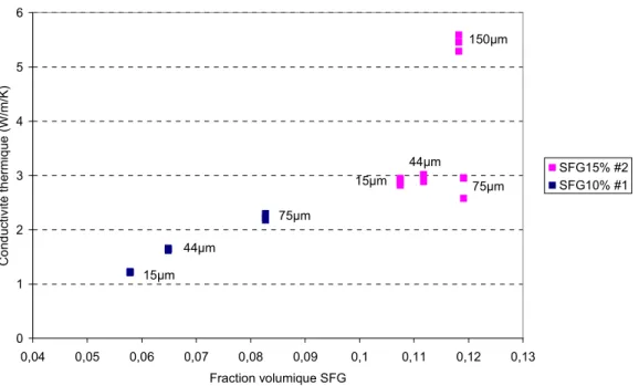 Figure  3.18 : Evolution de la conductivité thermique effective avec la fraction volumique de SFG