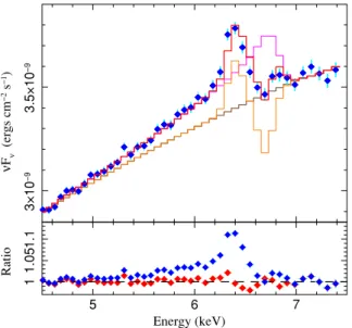 Figure 7. Summed unfolded Suzaku spectra from unabsorbed periods from observations 2–4, as shown in the Fe Kα line region