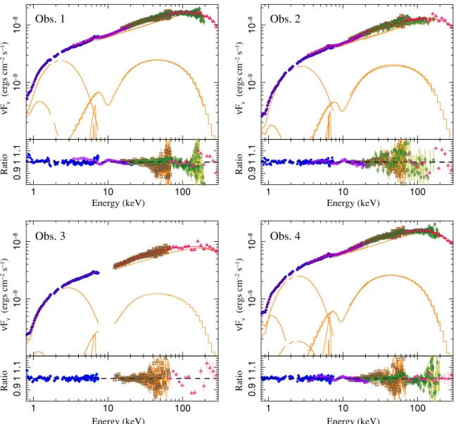 Figure 10. Unfolded Suzaku and RXTE spectra, plus model components and fit residuals from the high kT seed , thermal corona eqpair fits