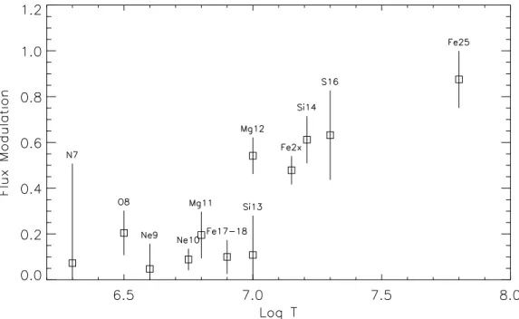 Fig. 3.— We computed the modulation of features from their count-rate, defined as the (max−min)/(max+