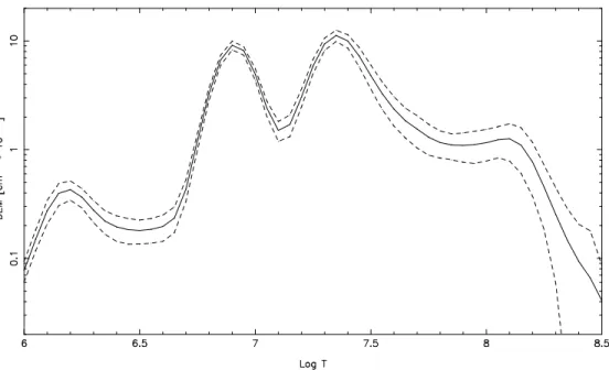 Fig. 5.— We show the differential emission measure integrated in bins of size ∆ log T = 0.05 for the DEM fit to combined observations