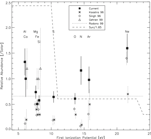 Fig. 6.— The abundances relative to Solar are plotted against their first ionization potential
