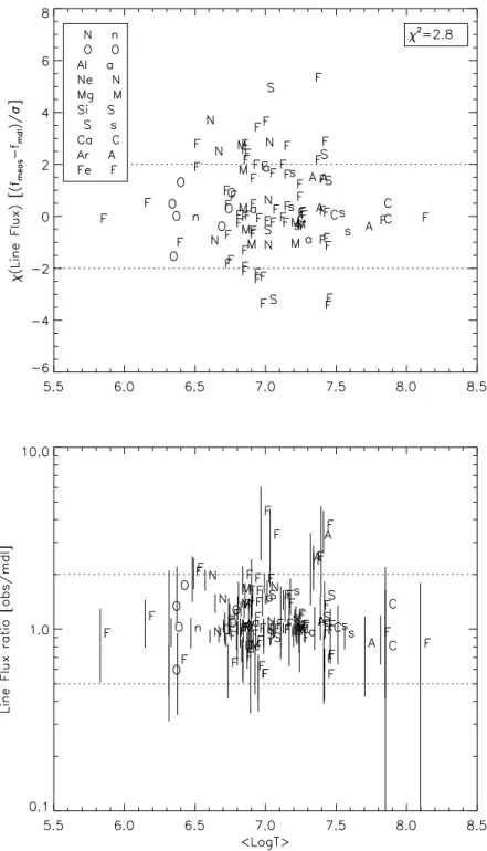 Fig. 8.— In this figure we plot the line flux residuals normalized by their measurement uncertainty (upper graph) and the ratio of measured line flux to model flux (bottom graph)