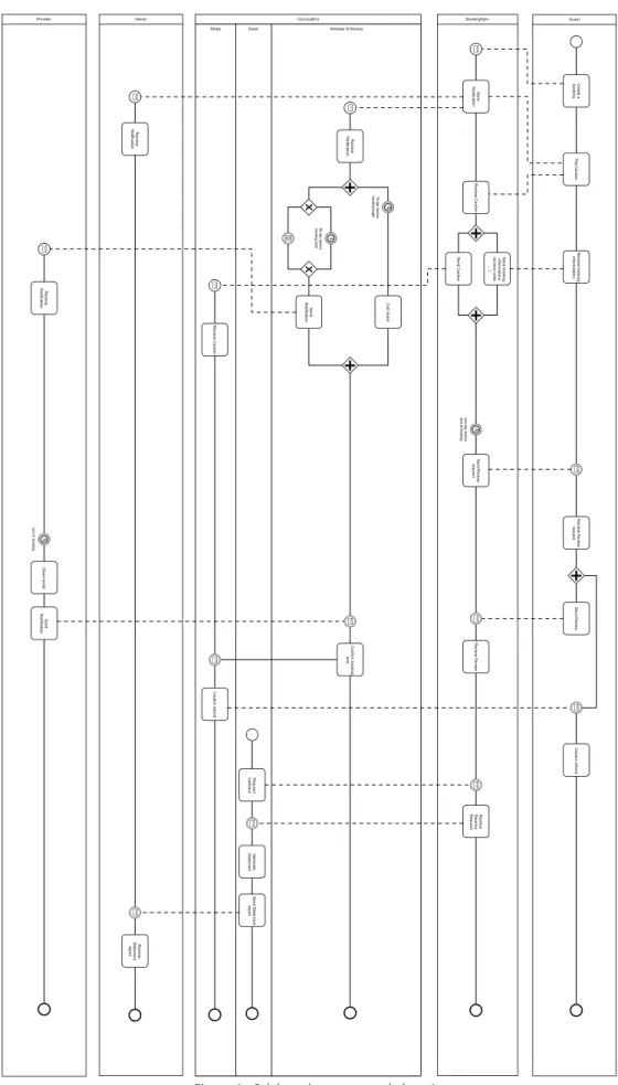 Figure 1 : Schéma de processus de location  Source : Données de l’auteur