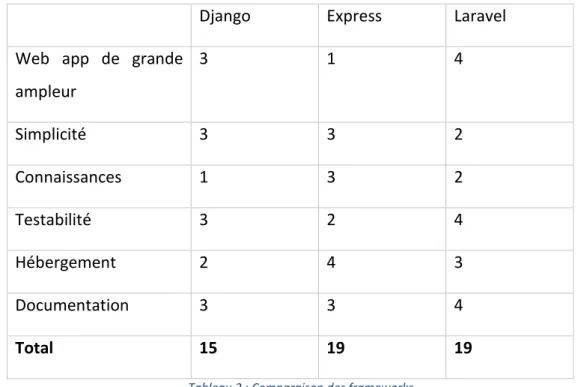Tableau 2 : Comparaison des frameworks