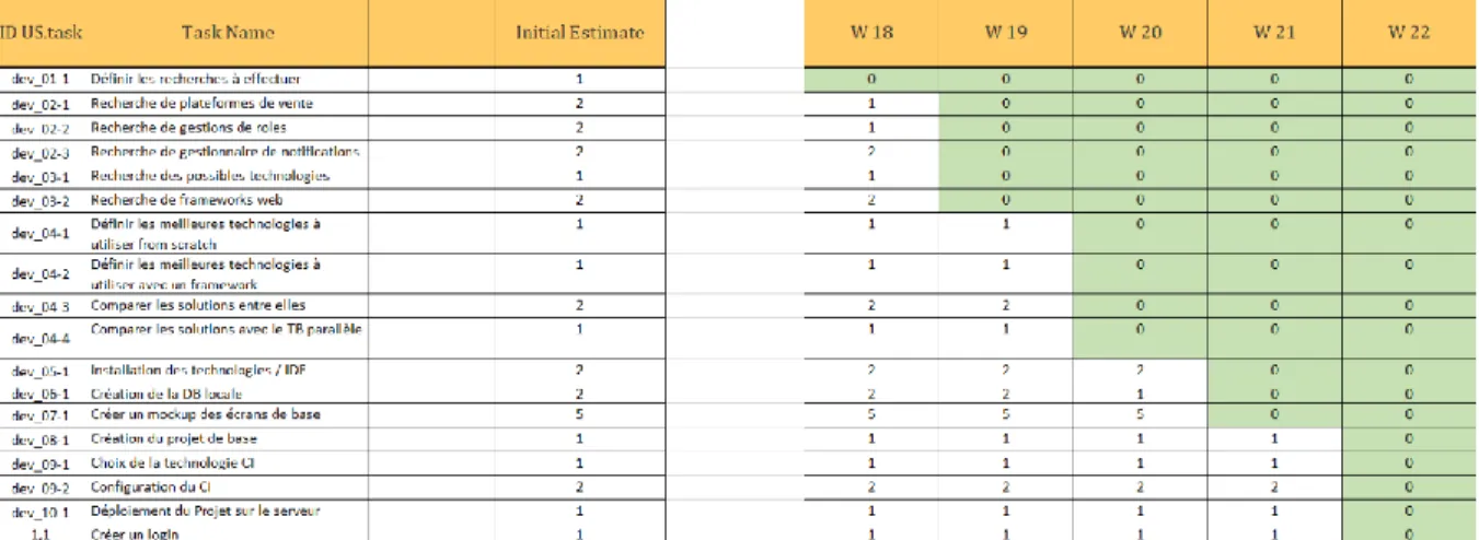Figure 22 : Déroulement du sprint 0 