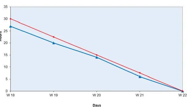 Figure 23 : Burndown Chart du sprint 0 