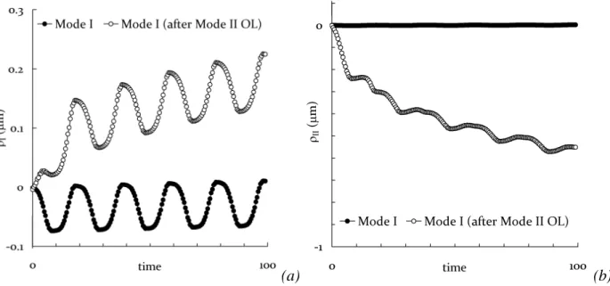 Figure 9: Simulations of crack tip plastic deformation for the loading cases used in the experiments  (Fig