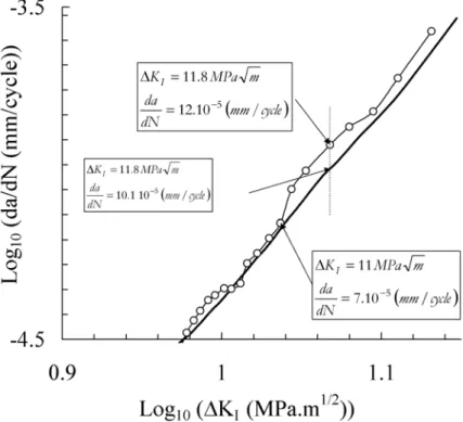 Figure 3: Crack growth rate in a Paris diagram as measured in the S355NL steel at room  temperature