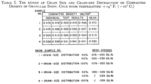 Table  I  records the  results  of  these  compaction  tests  under  constant cold  room  tempera-  TABLE  I