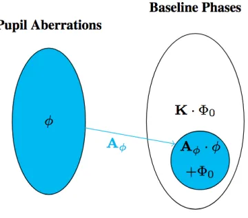 Figure 1-3: Pictorial representation of kernel phases. The operator A 