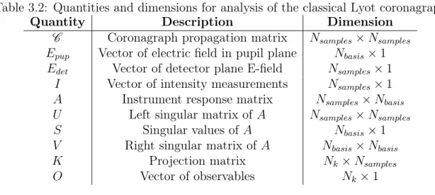 Table 3.2: Quantities and dimensions for analysis of the classical Lyot coronagraph