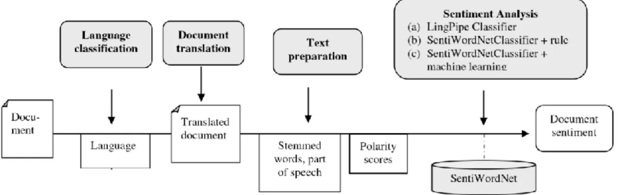 Abb.  22 Prozesskette für die Sentiment-Analyse 