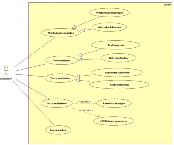 Abb.  35 Use Case Diagramm von der Standalone 