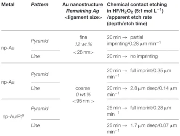 TABLE 3 | Etching conditions and results obtained by chemical contact etching using np-Au and np-Au/Pt electrodes with pyramid and U-shaped line arrays as surface patterns (cf