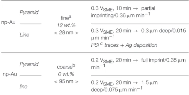 TABLE 2 | Etching conditions and results obtained by electrochemical contact etching using np-Au electrodes with pyramids and U-shaped lines arrays as surface patterns (cf