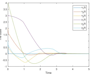 Figure 3. The solutions of the system (19) with the initial condition (x 1,0 , x 2,0 , x 3,0 , y 1,0 , y 2,0 , y 3,0 ) = (1, 2, 0.5,3,4,0.7), δ(t) = cos(t) and α = 0.7.