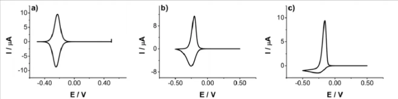 Figure 2.8: Simulation for a fast electron transfer where k ap s = 10 3 s −1 and α = 0.5 followed by an ion pairing reaction with K ip = 10 −4 , and (a) k f = 10 M −1 s −1 ; k b = 10 5 M −1 s −1 , (b) k f = 1 M −1 s −1 ; k b = 10 4 M −1 s −1 , and (c) k f 