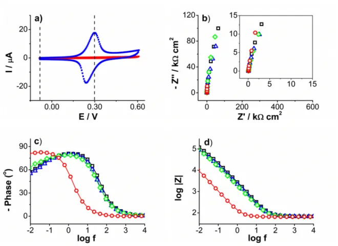 Figure 2.9: (a) I-E plots of a bare (•) and a ferrocene-terminated C 11 -alkyl monolayer- monolayer-modified (  ) pyrolytic graphite electrode in CH 2 Cl 2 + 0.1 mol L −1 nBu 4 NPF 6 solution at scan rate 0.1 V s −1 
