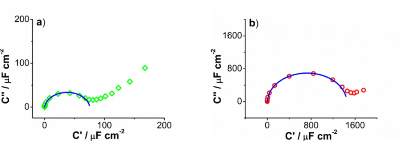 Figure 2.12: Nyquist capacitive plots of the ferrocene-terminated C 11 -alkyl monolayer modified pyrolytic graphite in CH 2 Cl 2 + 0.1 mol L −1 nBu 4 NPF 6 solution at two  differ-ent fixed potdiffer-entials, (a) - 0.08 V and (b) 0.30 V vs FcMeOH/FcMeOH + 