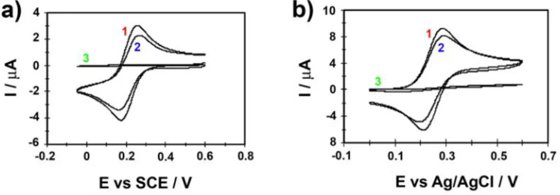 Figure 1.3: (a) I-E plots of 2x10 −3 mol L −1 K 3 [Fe(CN) 6 ] in 0.1 mol L −1 KCl aqueous solutions and (b) 2x10 −3 mol L −1 Fc in MeCN solution + 0.1 mol L −1 nBu 4 NPF 6 on a bare gold electrode (1), and modified C 6 H 5 BF 4 -gold (2) and C 6 H 4 NO 2 B