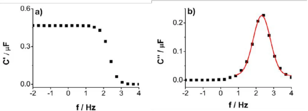 Figure 2.2 shows as example the real and complex capacitance vs frequency plots for a RC circuit, where the values of capacitance and resistance are previously known.