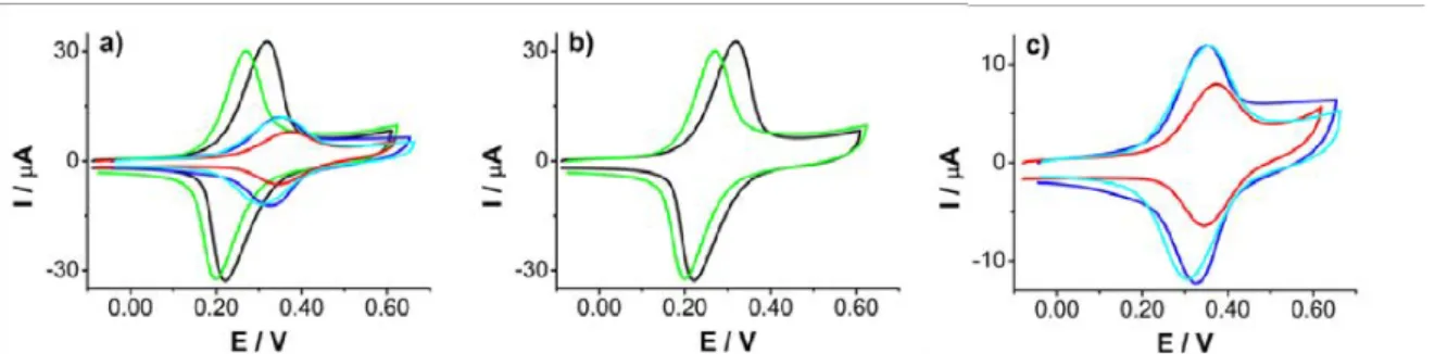 Figure 2.3: (a) I-E plots for the oxidation of the ferrocene-terminated C 11 -alkyl mono- mono-layer onto a pyrolytic graphite electrode in all organic electrolytes: 0.1 mol L −1 nBu 4 NPF 6 + CH 2 Cl 2 (black), MeCN (dark blue), DMSO (red) and PC (cyan), 