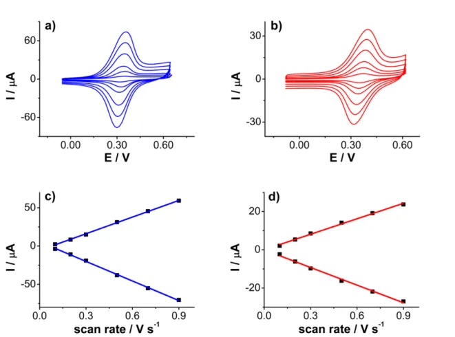 Figure 2.4: I-E plots for the oxidation of ferrocene-terminated C 11 -alkyl monolayer onto a pyrolytic graphite electrode (3 mm-diameter) in MeCN (a) and DMSO (b) organic solvent + 0.1 mol L −1 nBu 4 NPF 6 