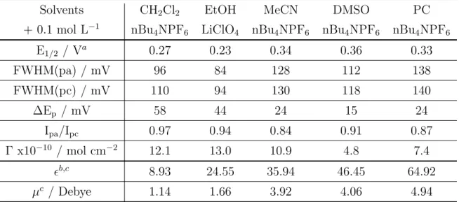 Table 2.1: Characteristic parameters for the oxidation of ferrocene-terminated C 11 - -alkyl monolayer onto a pyrolytic graphite electrode in different electrolyte solutions.