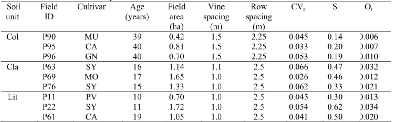 Table 2 Summary of the selected fields, crop variety, age, field area, vine and row spacing, areal  coefficient of variation (CV a ), spatial structure statistic (S) and opportunity index (O i ) present in the  dataset collected for this study