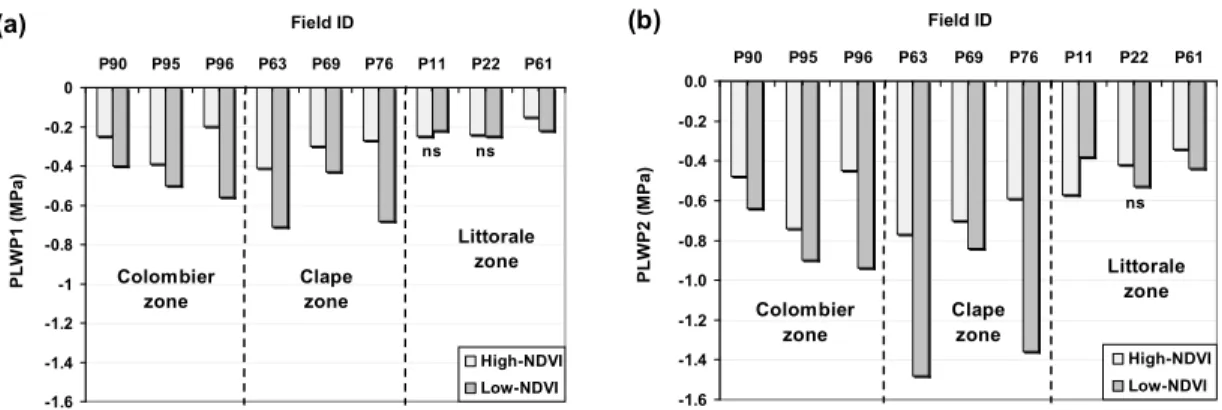 Fig 4.  Pre-dawn leaf water potential measurements (PLWP1 and PLWP2) for two different growing  periods: (a) post-setting (July 2006) and (b) post-veraison (August 2006)