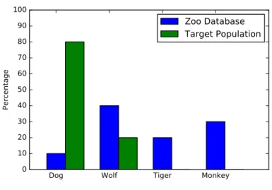 Figure I.1: Example of sample selection bias: for each type of animal in the zoo, the percentage of pictures in the image database is represented in blue, while its proportion in the target population of a video surveillance system, aiming at distinguishin