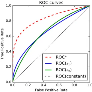 Figure I.2: The optimal ROC curve ROC ∗ (dashed line) is uniformly above any other ROC curve