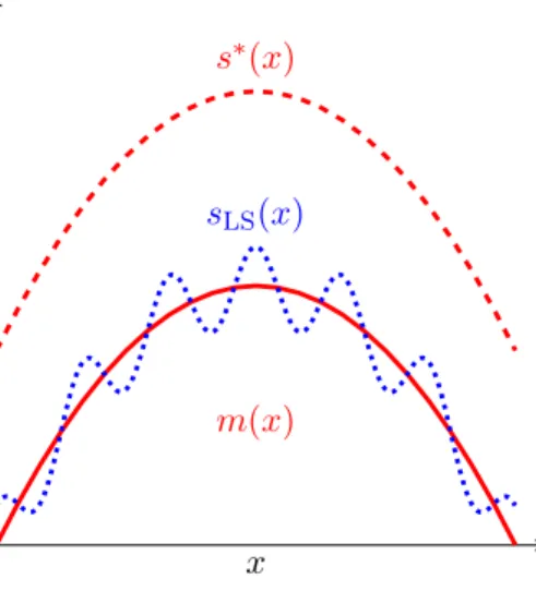 Figure I.3: The least squares regressor s LS (dotted line) is a more accurate proxy than s ∗ (dashed line) of the regression function m (solid line), in terms of mean squared error.