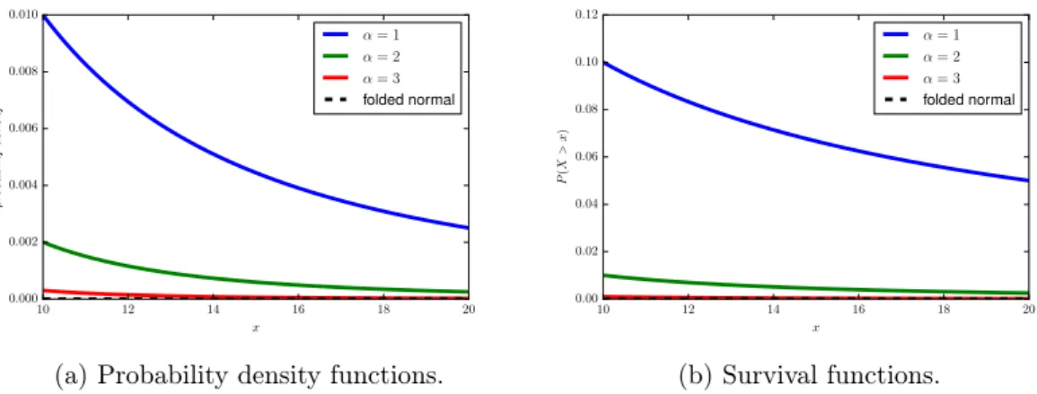 Figure I.7: Pareto laws for different tail indices α (and same scale parameter C = 1) compared to the folded normal distribution of 1 + | X | with X a standard normal variable (all distributions have same support).