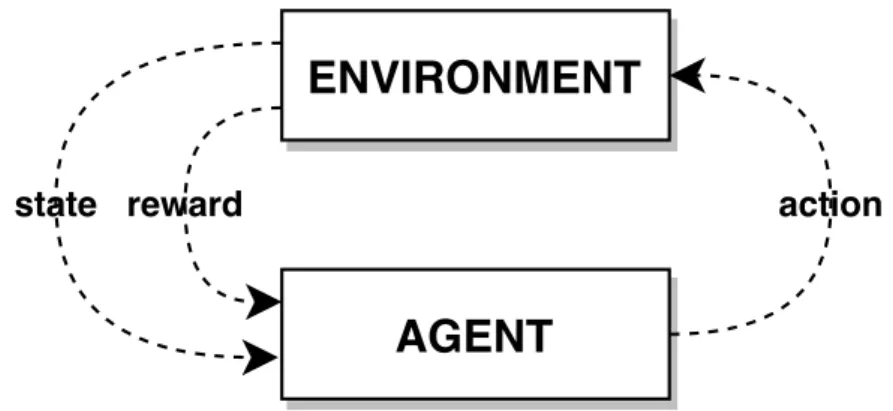 Figure I.8: The dynamics of reinforcement learning: the agent observes the current state of the environment, then takes an action, receives a reward, observes the new state, and so forth...