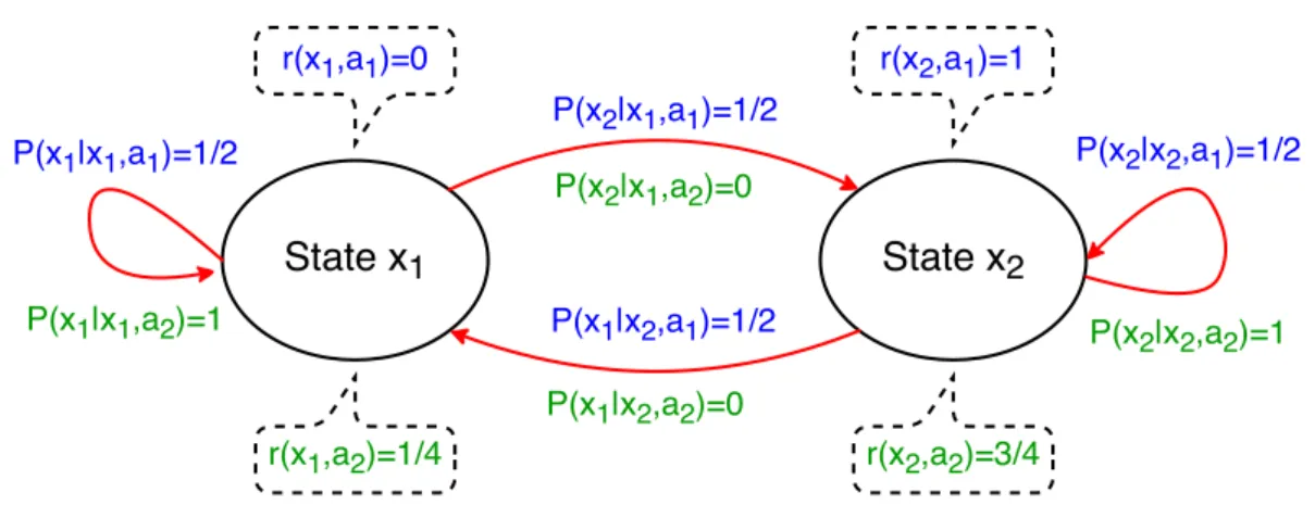 Figure I.9: Example of a Markov decision process with 2 states (X = { x 1 , x 2 }), 2 actions (A = { a 1 , a 2 }) and deterministic rewards ( R(x, a) = δ r(x,a) ).